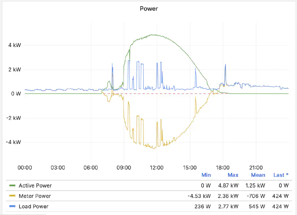 Energy generation and consumption