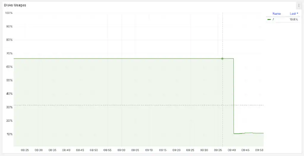 Grafana graph showing disk free
