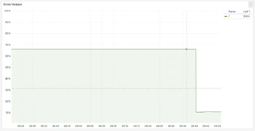 Grafana graph showing disk free