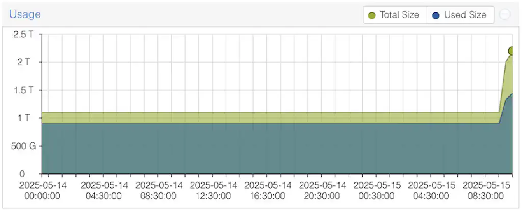 Proxmox graph of storage capacity